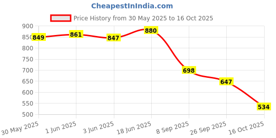 flipkart.com vellinto Cool Rajasthani PIND-DI Jutis For Men Mojaris For Men Nagra For Men Party Wear For Men vellinto Price History Graph from 30 May 2025 to 16 Oct 2025