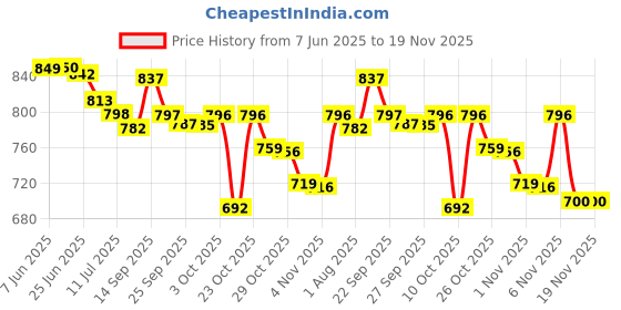 flipkart.com vellinto Cool Rajasthani PIND-DI Jutis For Men Mojaris For Men Nagra For Men Party Wear For Men vellinto Price History Graph from 7 Jun 2025 to 18 Nov 2025
