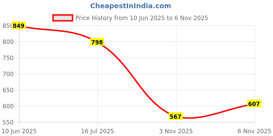 flipkart.com vellinto Cool Rajasthani PIND-DI Jutis For Men Mojaris For Men Nagra For Men Party Wear For Men vellinto Price History Graph from 10 Jun 2025 to 6 Nov 2025