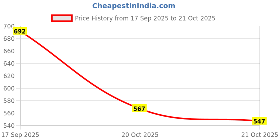flipkart.com vellinto Cool Rajasthani PIND-DI Jutis For Men Mojaris For Men Nagra For Men Walking Shoes For Men vellinto Price History Graph from 17 Sep 2025 to 21 Oct 2025