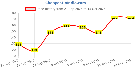 flipkart.com gayanti enterprises Cool Sniper Rifle Gun Shape Gel Pen with Luminous LED Sniper Scope 0.5mm Nib Gel Pen gayanti enterprises Price History Graph from 21 Sep 2025 to 14 Oct 2025