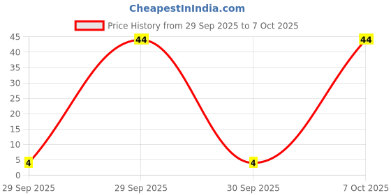 flipkart.com cinthol Cool Soap cinthol Price History Graph from 29 Sep 2025 to 7 Oct 2025