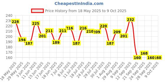 flipkart.com cinthol Cool Soaps For Bath, Grade 1 Soap cinthol Price History Graph from 18 May 2025 to 8 Oct 2025
