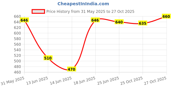 flipkart.com godrej COOL Spray godrej Price History Graph from 31 May 2025 to 27 Oct 2025