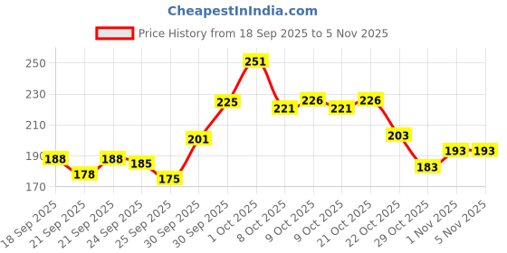 flipkart.com pooatraders Cool Style Doll for Kids – Multicolor pooatraders Price History Graph from 18 Sep 2025 to 1 Nov 2025