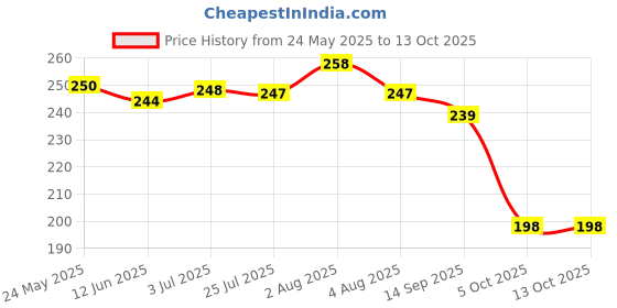flipkart.com godrej aer Cool Surf Blue Automatic Spray, Refill godrej aer Price History Graph from 24 May 2025 to 13 Oct 2025