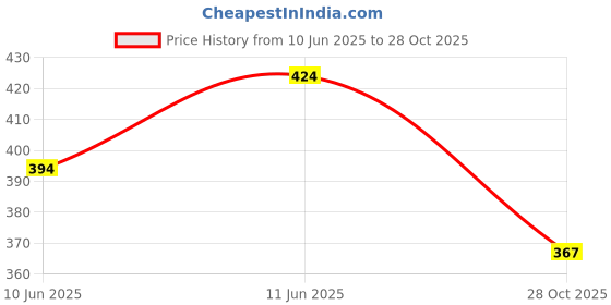 flipkart.com godrej COOL SURF BLUE Car Freshener Diffuser godrej Price History Graph from 10 Jun 2025 to 28 Oct 2025