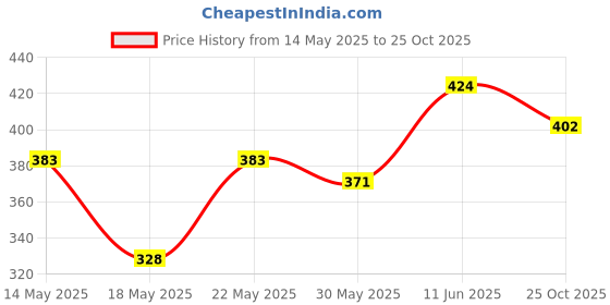 flipkart.com godrej aer COOL SURF BLUE Car Freshener Refill godrej aer Price History Graph from 14 May 2025 to 25 Oct 2025