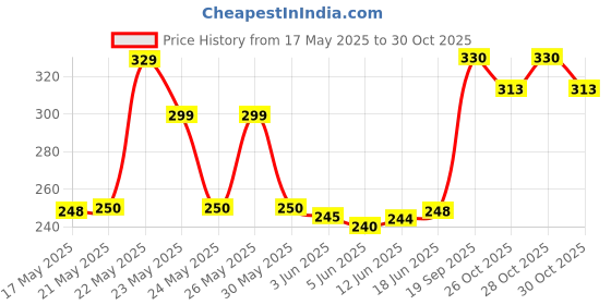 flipkart.com godrej cool, surf, blue Refill, Automatic Spray, Spray godrej Price History Graph from 17 May 2025 to 30 Oct 2025