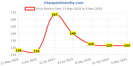 flipkart.com godrej aer Cool Surf Blue Spray godrej aer Price History Graph from 13 May 2025 to 31 Oct 2025