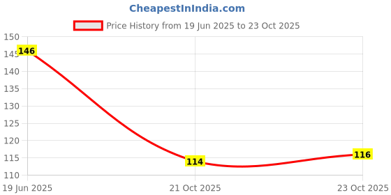 flipkart.com godrej aer Cool Surf Blue Spray godrej aer Price History Graph from 19 Jun 2025 to 21 Oct 2025