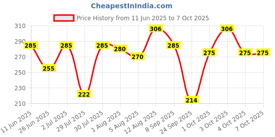 flipkart.com set wet Cool, Swag, Mischief Avatar Deodorant & Body Spray Perfume For Men,Pack of 3 Deodorant Spray-For Men set wet Price History Graph from 11 Jun 2025 to 6 Oct 2025