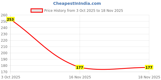 flipkart.com navratna Cool Talc Fresh Floral navratna Price History Graph from 3 Oct 2025 to 18 Nov 2025