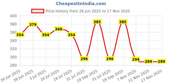 flipkart.com milton Cool Touch Coastal 350 Stainless Steel with Lid,Yellow, Hot & Cold Beverages Stainless Steel Coffee Mug milton Price History Graph from 26 Jun 2025 to 16 Nov 2025