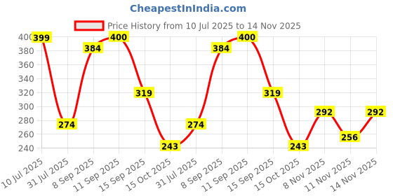 flipkart.com milton Cool Touch Deccan 350 Stainless Steel with Lid, Hot & Cold Beverages Stainless Steel Coffee Mug milton Price History Graph from 10 Jul 2025 to 14 Nov 2025
