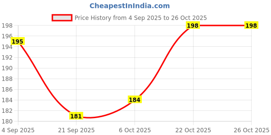 flipkart.com speack Cool Touch Double Wall Rotating Lid Portable Premium Quality Plastic, Stainless Steel Coffee Mug speack Price History Graph from 4 Sep 2025 to 25 Oct 2025