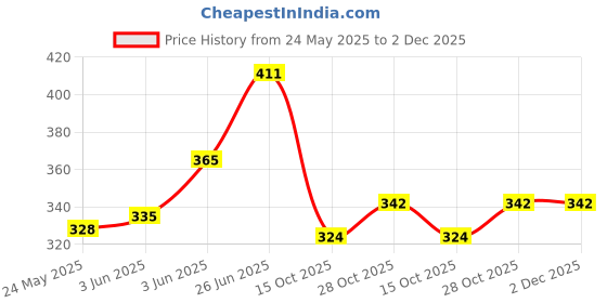 flipkart.com milton Cool Touch Rectangular 400 Stainless Steel Microwave Safe Container, 380 ml 1 Containers Lunch Box milton Price History Graph from 24 May 2025 to 2 Dec 2025
