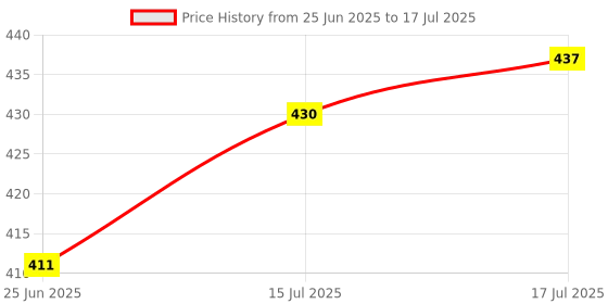 flipkart.com milton Cool Touch Rectangular 400 Stainless Steel Microwave Safe Container, 380 ml 1 Containers Lunch Box milton Price History Graph from 25 Jun 2025 to 15 Jul 2025