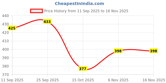 flipkart.com milton Cool Touch Rectangular 600 Stainless Steel Microwave Safe Container, 580 ml 1 Containers Lunch Box milton Price History Graph from 11 Sep 2025 to 15 Nov 2025