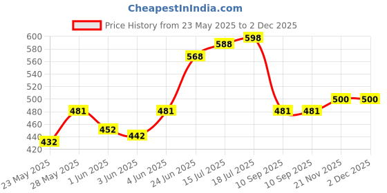 flipkart.com milton Cool Touch Rectangular 800 Stainless Steel Microwave Safe Container, 780 ml 1 Containers Lunch Box milton Price History Graph from 23 May 2025 to 2 Dec 2025