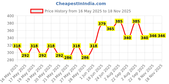 flipkart.com milton Cool Touch Square 400 Microwave & Refrigerator Safe Stainless Steel Container 1 Containers Lunch Box milton Price History Graph from 16 May 2025 to 17 Nov 2025