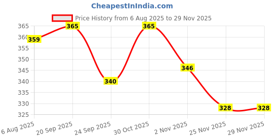 flipkart.com milton Cool Touch Square 400 Microwave & Refrigerator Safe Stainless Steel Container 1 Containers Lunch Box milton Price History Graph from 6 Aug 2025 to 28 Nov 2025