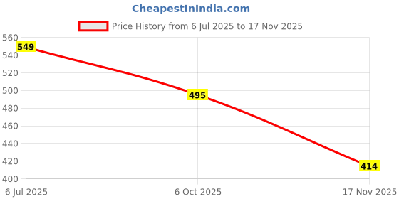 flipkart.com milton Cool Touch Square 800 Microwave & Refrigerator Safe Stainless Steel Container 1 Containers Lunch Box milton Price History Graph from 6 Jul 2025 to 17 Nov 2025