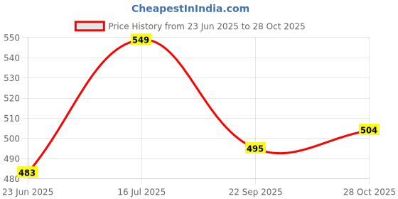 flipkart.com milton Cool Touch Square 800 Microwave & Refrigerator Safe Stainless Steel Container 1 Containers Lunch Box milton Price History Graph from 23 Jun 2025 to 28 Oct 2025