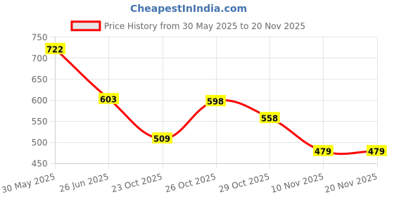 flipkart.com vellinto Cool Traditional Jutis For Men Mojaris For Men Nagra For Men Casuals For Men Casuals For Men vellinto Price History Graph from 30 May 2025 to 19 Nov 2025
