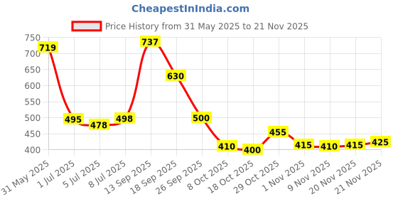 flipkart.com vellinto Cool Traditional Jutis For Men Mojaris For Men Nagra For Men Casuals For Men Casuals For Men vellinto Price History Graph from 31 May 2025 to 20 Nov 2025
