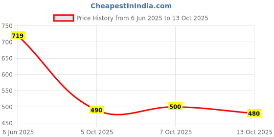 flipkart.com vellinto Cool Traditional Jutis For Men Mojaris For Men Nagra For Men Casuals For Men Casuals For Men vellinto Price History Graph from 6 Jun 2025 to 13 Oct 2025
