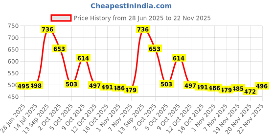 flipkart.com vellinto Cool Traditional Jutis For Men Mojaris For Men Nagra For Men Casuals For Men Casuals For Men vellinto Price History Graph from 28 Jun 2025 to 22 Nov 2025