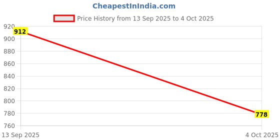 flipkart.com Cool Vellinto CHARM Ethnic Jutis For Men Mojaris For Men Nagra For Men Party Wear For Men vellinto Price History Graph from 13 Sep 2025 to 4 Oct 2025