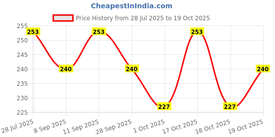 flipkart.com octive Cool-Water Hand Sanitizer octive Price History Graph from 28 Jul 2025 to 19 Oct 2025