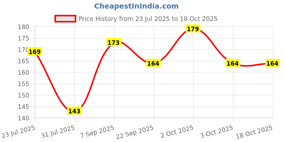 flipkart.com ski Cool Wave 600 Plastic Insulated Water Bottle 550 ml Water Bottle ski Price History Graph from 23 Jul 2025 to 18 Oct 2025