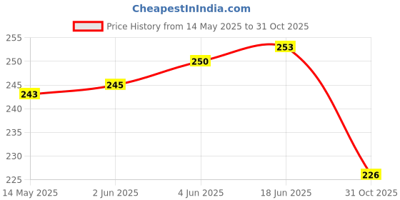 flipkart.com mony Cool Wave Car Perfume, Fresh, Ozonic, Long Lasting, Hanging Car Freshener Diffuser mony Price History Graph from 14 May 2025 to 31 Oct 2025