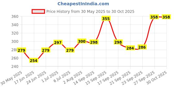 flipkart.com ziraat Cool Yellow 3 Feet Teddy Bear Yellow- 36 inch ziraat Price History Graph from 30 May 2025 to 29 Oct 2025