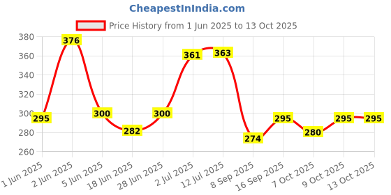 flipkart.com wurth Coolant Concentrate / Coolant Water (Red, 1L) Coolant Red wurth Price History Graph from 1 Jun 2025 to 13 Oct 2025