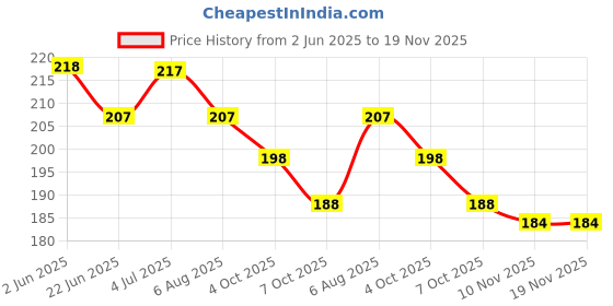 flipkart.com esson COOLANT PINK 1 LTR P1 PINK RADIATOR COOLANT 1 LITRE Conventional Engine Oil esson Price History Graph from 2 Jun 2025 to 19 Nov 2025