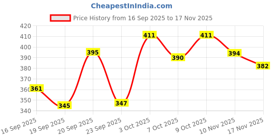 flipkart.com esson COOLANT PINK 1 LTR P4 RADIATOR COOLANT PINK 1 LTR P4 Coolant esson Price History Graph from 16 Sep 2025 to 17 Nov 2025