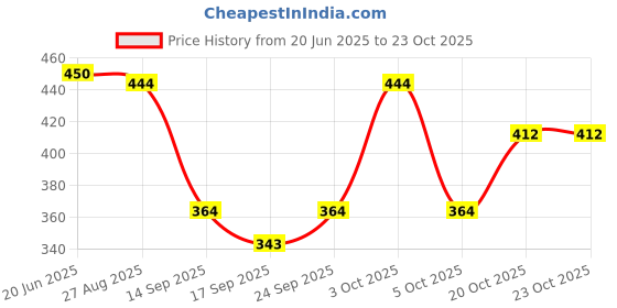 flipkart.com esson COOLANT RED 1 LTR P4 RADIATOR COOLANT RED 1 LTR P4 Coolant esson Price History Graph from 20 Jun 2025 to 23 Oct 2025