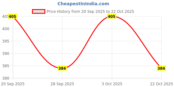 flipkart.com auto-ex Coolant Tank Bottle Compatible/Replacement For Alto (2000 to Sep 2012) Vehicle Coolant Tank auto-ex Price History Graph from 20 Sep 2025 to 22 Oct 2025
