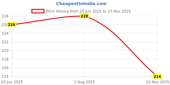 flipkart.com sauran Coolar Pad or Grass (Set of 3) (SCP20) Air Purifier Filter sauran Price History Graph from 20 Jun 2025 to 23 Nov 2025