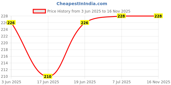 flipkart.com sauran Coolar Pad or Grass (Set of 3) (SCP22) Air Purifier Filter sauran Price History Graph from 3 Jun 2025 to 16 Nov 2025