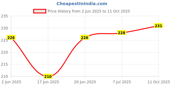 flipkart.com sauran Coolar Pad or Grass (Set of 3) (SCP26) Air Purifier Filter sauran Price History Graph from 2 Jun 2025 to 11 Oct 2025