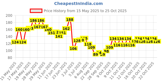 flipkart.com shandil CoolArm Sleeve Perfect for Cycling, Driving, Running, Basketball, Football Cycling Gloves shandil Price History Graph from 15 May 2025 to 25 Oct 2025