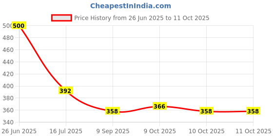 flipkart.com coolbit Scar Removal For Keloid, C Section, Post Surgery & Acne Scars Sheets 5.7 x 1.57 Crepe Bandage coolbit Price History Graph from 26 Jun 2025 to 11 Oct 2025