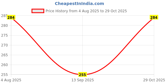 flipkart.com coolclique Tshirt Regular Shorts Co-ords Set coolclique Price History Graph from 4 Aug 2025 to 29 Oct 2025
