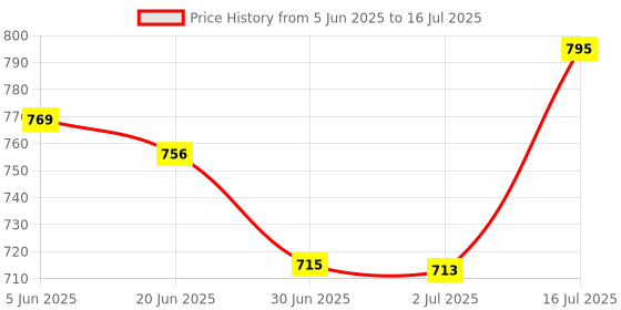 flipkart.com coolcold 2.4G Wireless Gaming Mouse Rechargeable, Color Changing 6 Buttons DPI 1600 Wireless Optical Gaming Mouse Price History Graph from 5 Jun 2025 to 16 Jul 2025