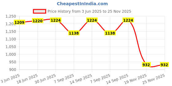 flipkart.com coolcold 4-Port PoE Extender with 1 PoE in 3 PoE Out,4 Channel PoE Repeater Extend(328ft) 4 Ports 100 Mbps Network Switch Price History Graph from 3 Jun 2025 to 24 Nov 2025